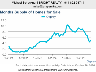 Osprey city — Months Supply live monthly chart
