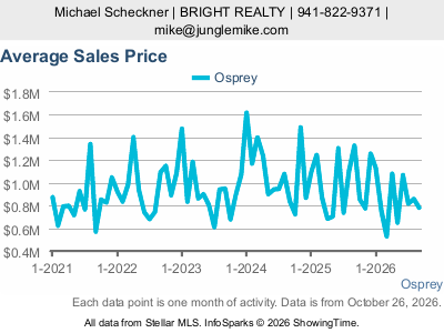 Osprey city — Average Sales Price live monthly chart