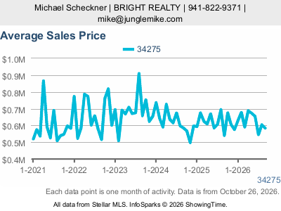Casey Key (ZIP code 34275) — Average Sales Price live monthly chart