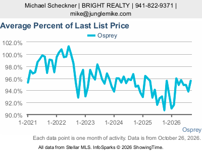 Osprey city — Average Percent of Last List Price live monthly chart
