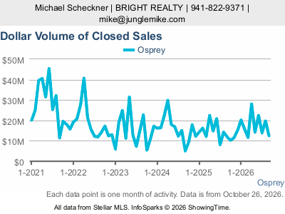Osprey city — Dollar Volume of Closed Sales live monthly chart