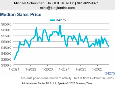 Casey Key (ZIP code 34275) — Median Sales Price live monthly chart