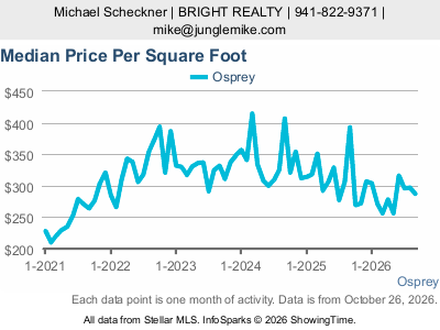 Osprey city — Median Sale Price Per Square Foot live monthly chart