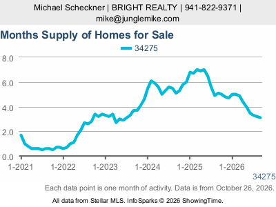 Casey Key (ZIP code 34275) — Months Supply live monthly chart
