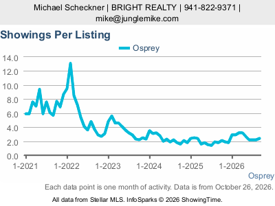Osprey city — Showings Per Listing live monthly chart