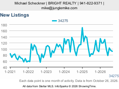 Casey Key (ZIP code 34275) — New Listings live monthly chart