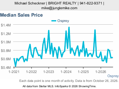 Osprey city — Median Sales Price live monthly chart
