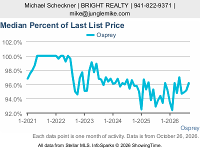 Osprey city — Median Percent of Last List Price live monthly chart