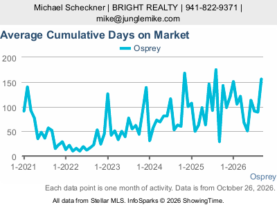 Osprey city — Average Cumulative Days on Market live monthly chart