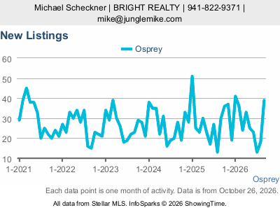 Osprey city — New Listings live monthly chart