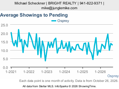 Osprey city — Average Showings to Pending live monthly chart