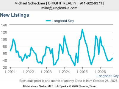 Longboat Key city — New Listings live monthly chart