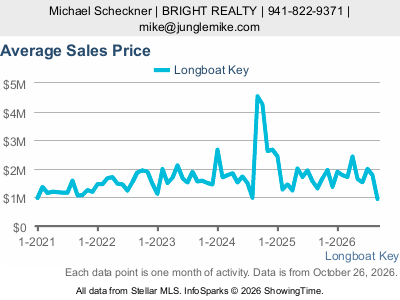 Longboat Key city — Average Sales Price live monthly chart