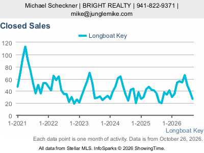 Longboat Key city — Closed Sales live monthly chart
