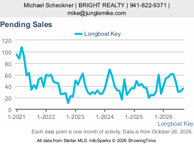 Longboat Key city — Pending Sales live monthly chart