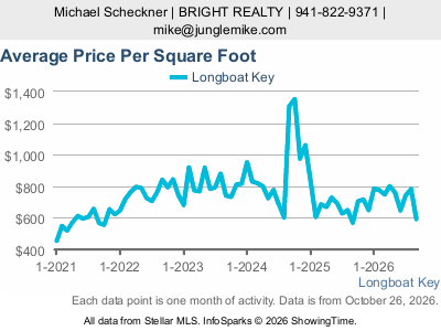 Longboat Key city — Average Sale Price Per Square Foot live monthly chart