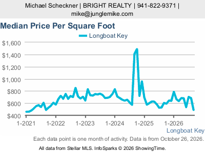 Longboat Key city — Median Sale Price Per Square Foot live monthly chart