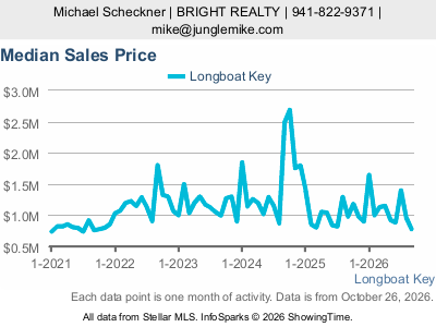 Longboat Key city — Median Sales Price live monthly chart