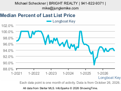 Longboat Key city — Median Percent of Last List Price live monthly chart