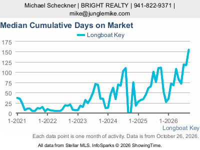 Longboat Key city — Median Cumulative Days on Market live monthly chart