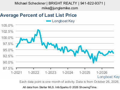 Longboat Key city — Average Percent of Last List Price live monthly chart
