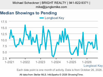 Longboat Key city — Median Showings to Pending live monthly chart
