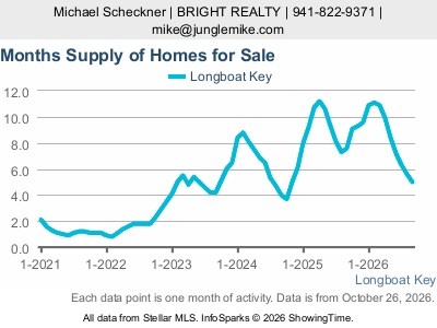Longboat Key city — Months Supply live monthly chart
