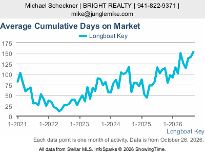 Longboat Key city — Average Cumulative Days on Market live monthly chart