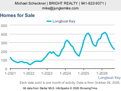 Longboat Key city — Homes for Sale live monthly chart
