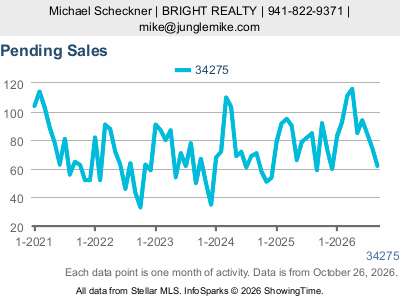 Casey Key (ZIP code 34275) — Pending Sales live monthly chart