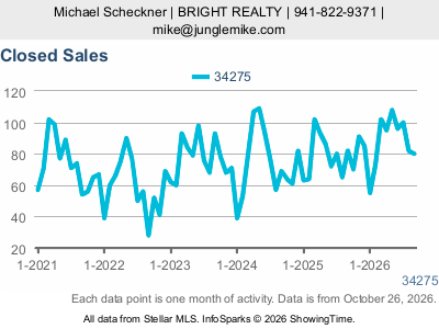 Casey Key (ZIP code 34275) — Closed Sales live monthly chart