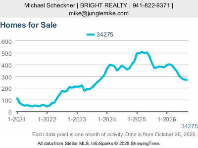 Casey Key (ZIP code 34275) — Homes for Sale live monthly chart