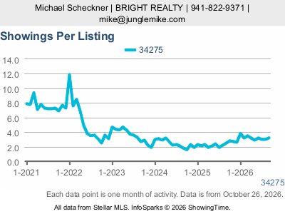 Casey Key (ZIP code 34275) — Showings Per Listing live monthly chart